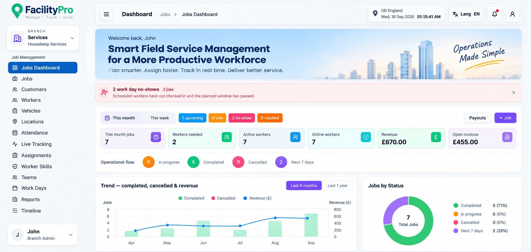 FacilityPro field operations dashboard showing jobs, workers, attendance and operational status